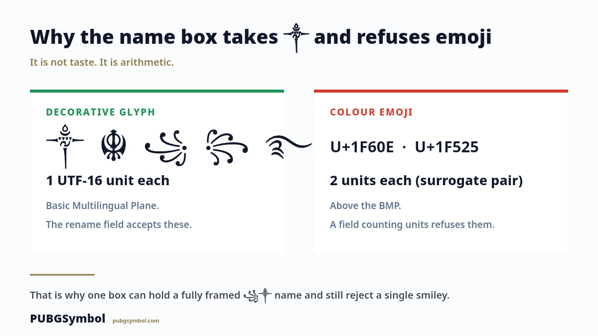 Comparison of decorative pubg name symbols at one UTF-16 unit against colour emoji at two units